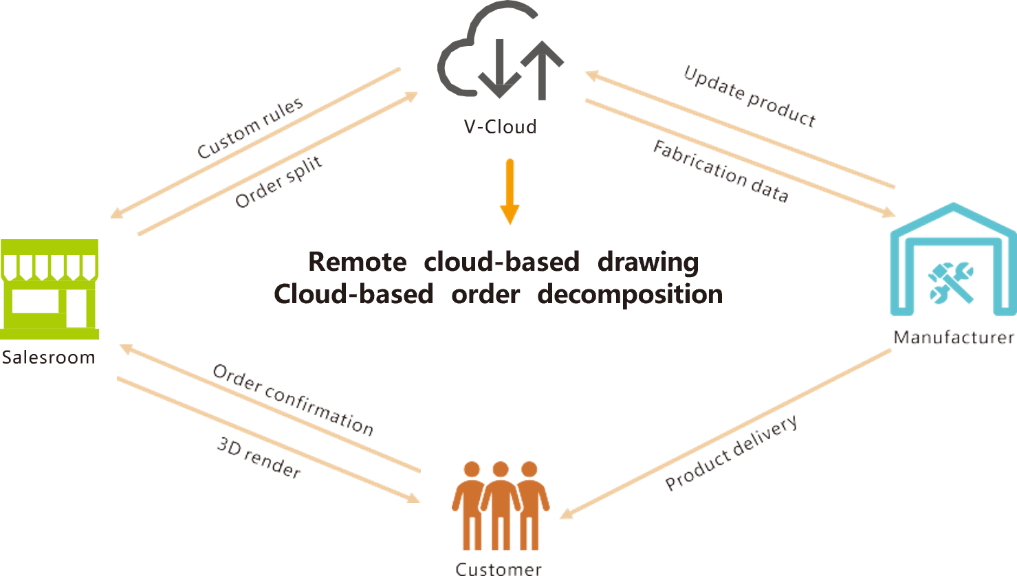 Fabrication Line
